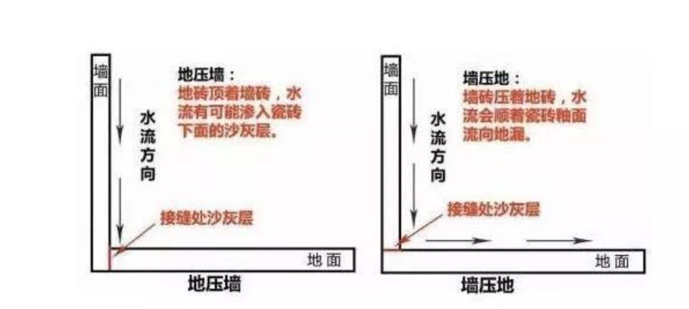 瓷磚先鋪墻還是先鋪地？90％的人搞錯！